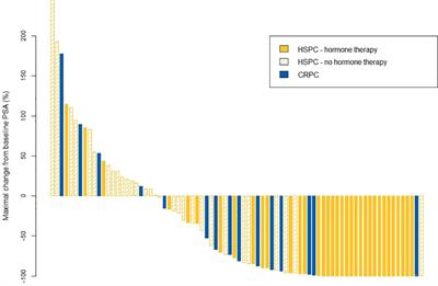 Survival Outcomes and Pattern of Relapse After SABR for Oligometastatic Prostate Cancer